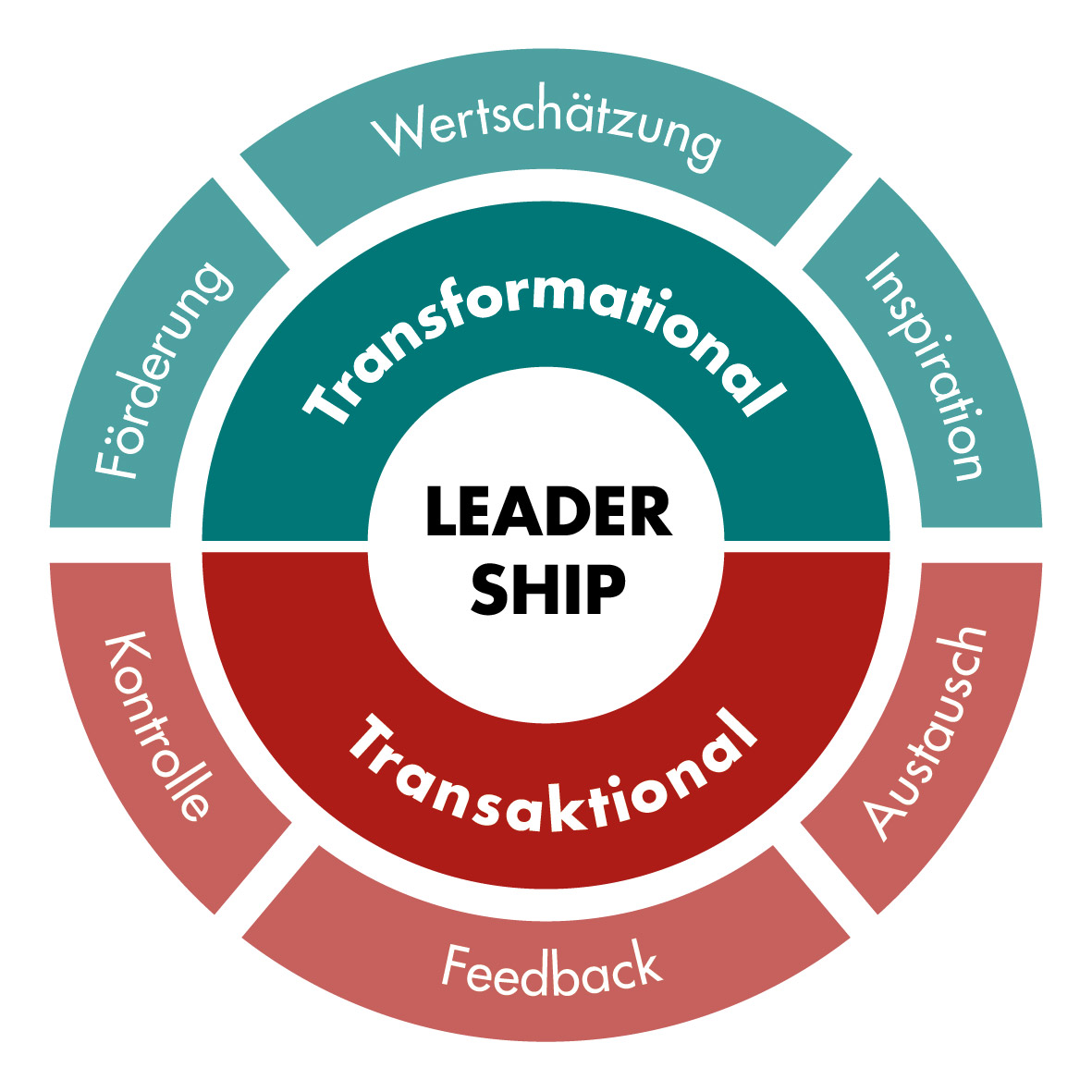 Unterschied Transformationale Führung und Transaktionale Führung